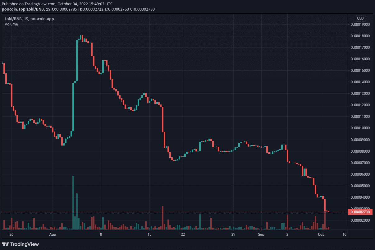 Loki Inu (LOKI) price action.