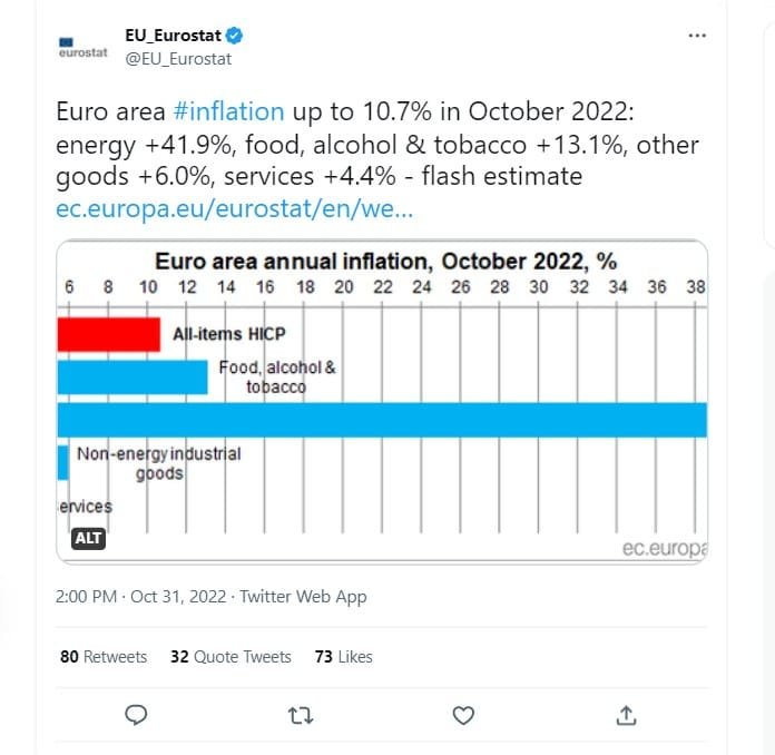 Inflation in the Eurozone hit a record high of 10.7%, according to Eurostat