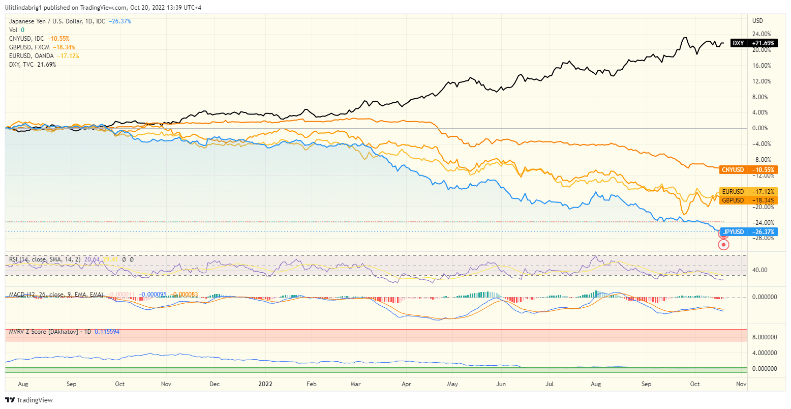 Japanese Yen fell below 150. Source: TradingView.com  Asian-Pacific markets