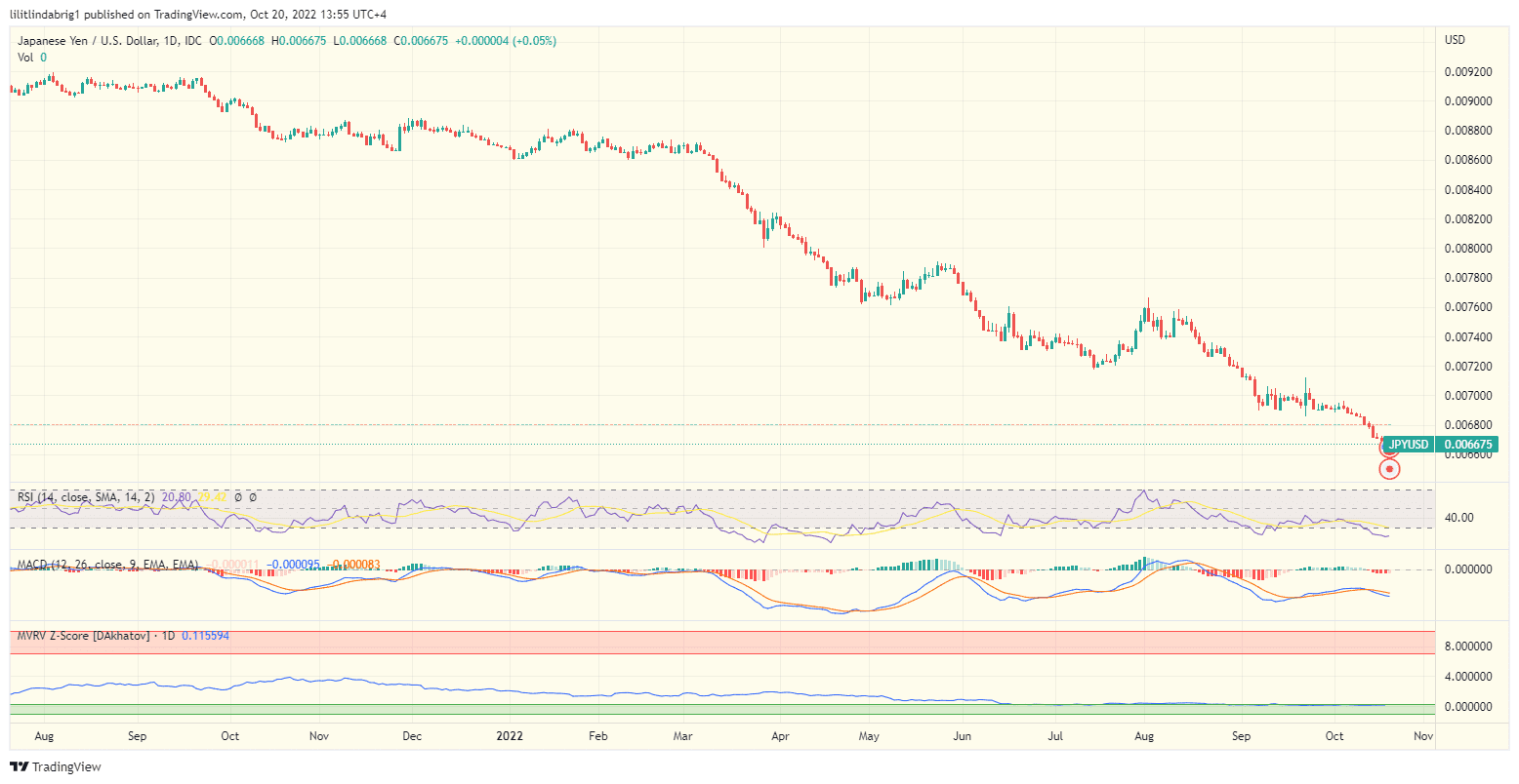 Japanese Yen falls against the United States dollar. Source: TradingView.com 