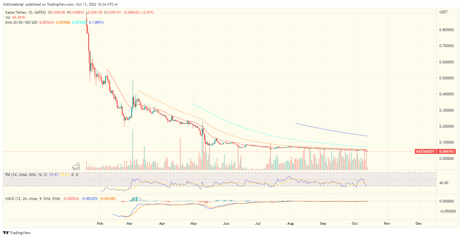 Kasta coin (KASTA) daily price action. Source: TradingView.com 