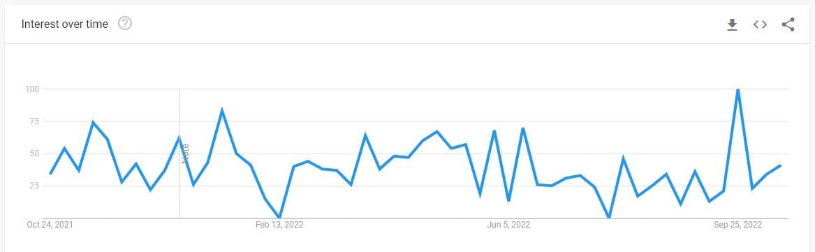Kava Google trend on the rise. S