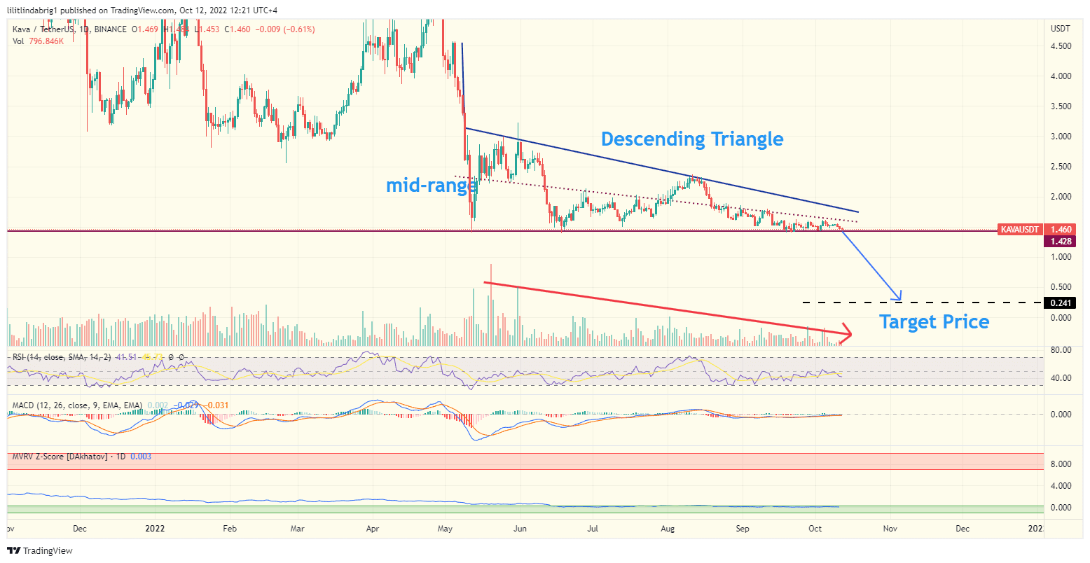 KAVA(Kava Network) Price In A Descending Triangle