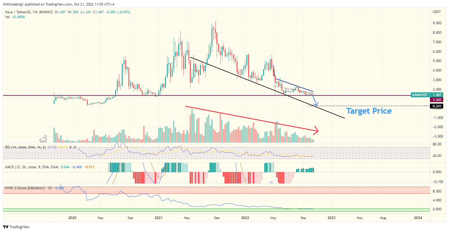 KAVA weekly price action. Source: TradingVIew.com