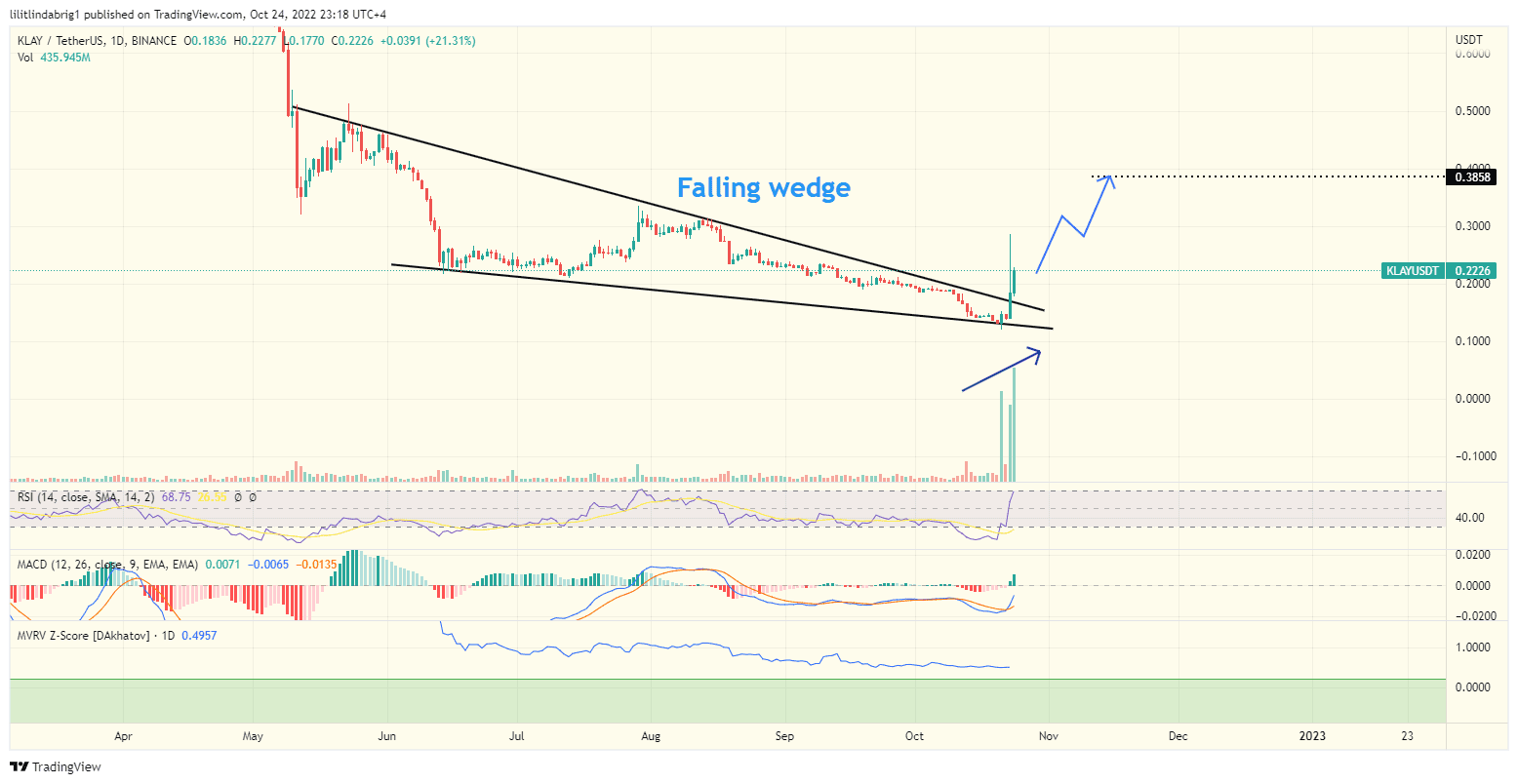 Klaytn (KLAY) daily price action featuring a falling wedge. Source: TraidngView.com