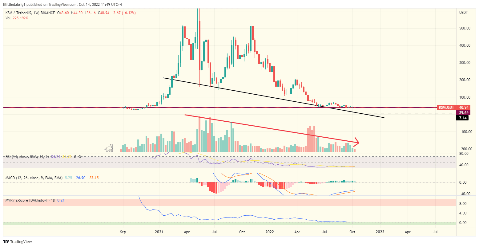 Kusama (KSM) weekly price action chart. Source: TradingView.com