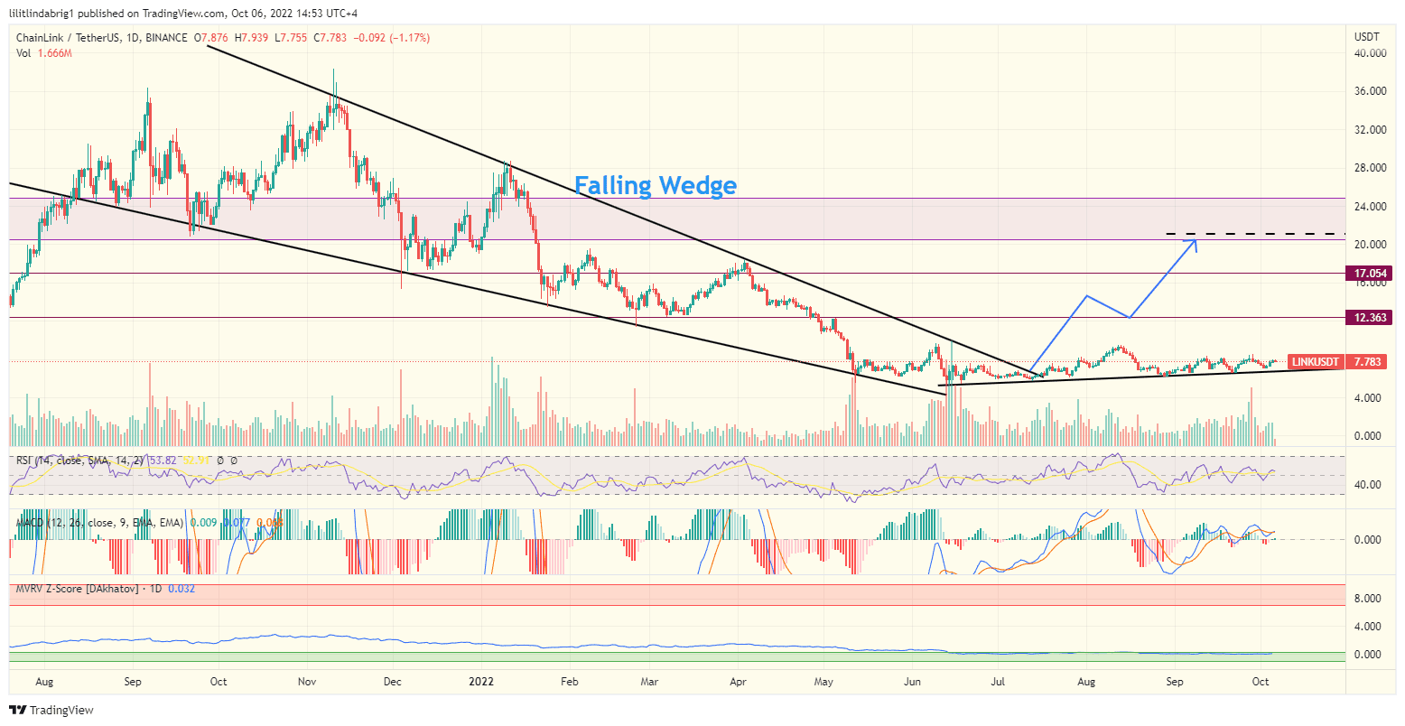 Chainlink (LINK) daily price action. Source: TradingView.com