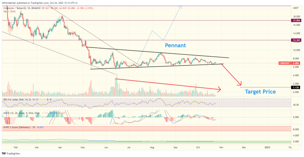 Chainlink (LINK) daily price action. Source: TradingView.com 