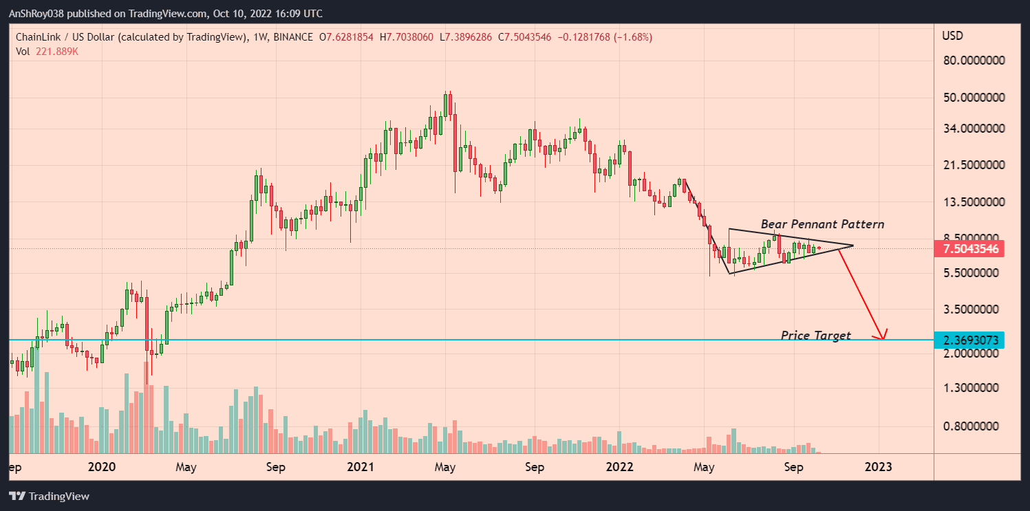 Chainlink link prices have formed a bear pennant with a -68% price target.