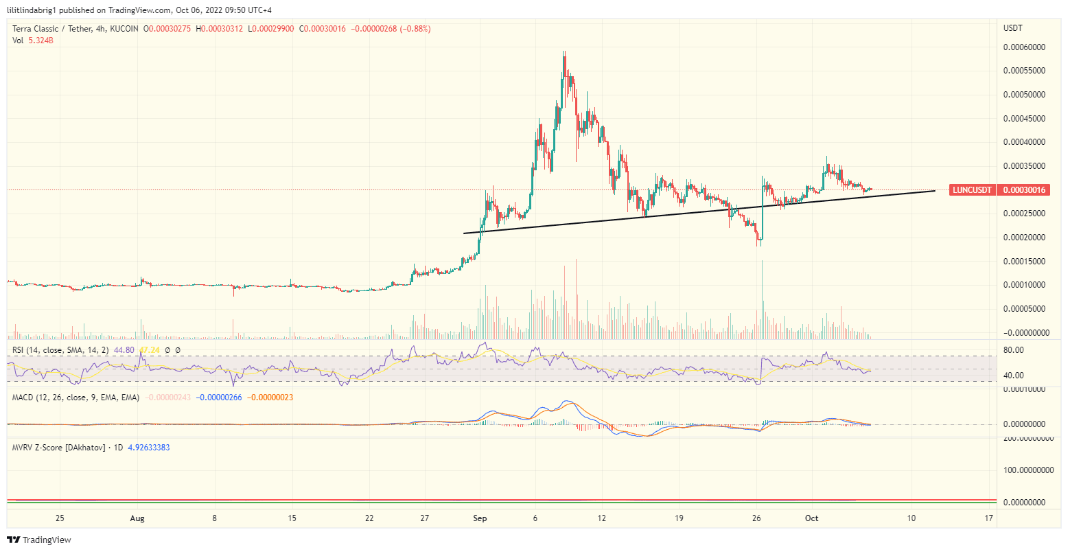 LUNC/USD four-hour chart. Do kwon south korean passport