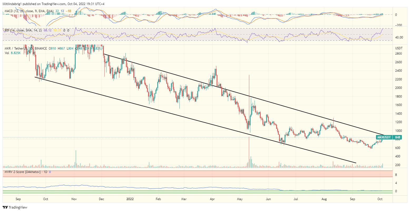 MakerDAO (MKR) daily price chart. Source: TradingView.com 