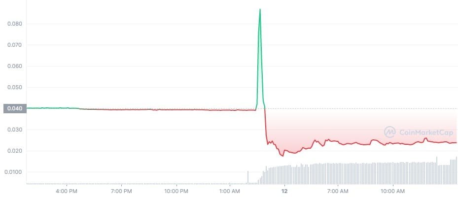 MNGO, the native token of Mango Market, tanked following a hack on the DeFi protocol