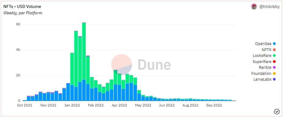 NFT Sales Plunged 97%