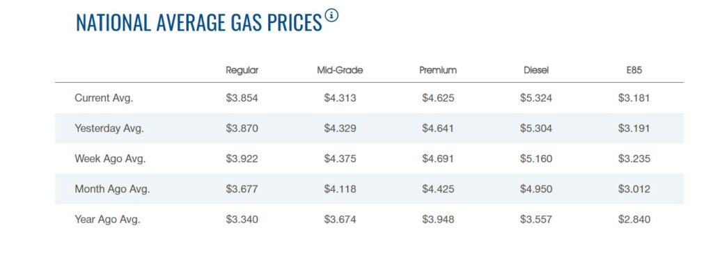 The national average for gas prices in the US is $3.85.