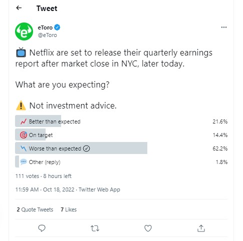 Investors expect Netflix's quarterly earnings to be worse than the last one. 