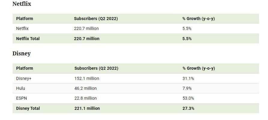 Netflix Struggles To Attract Subscribers