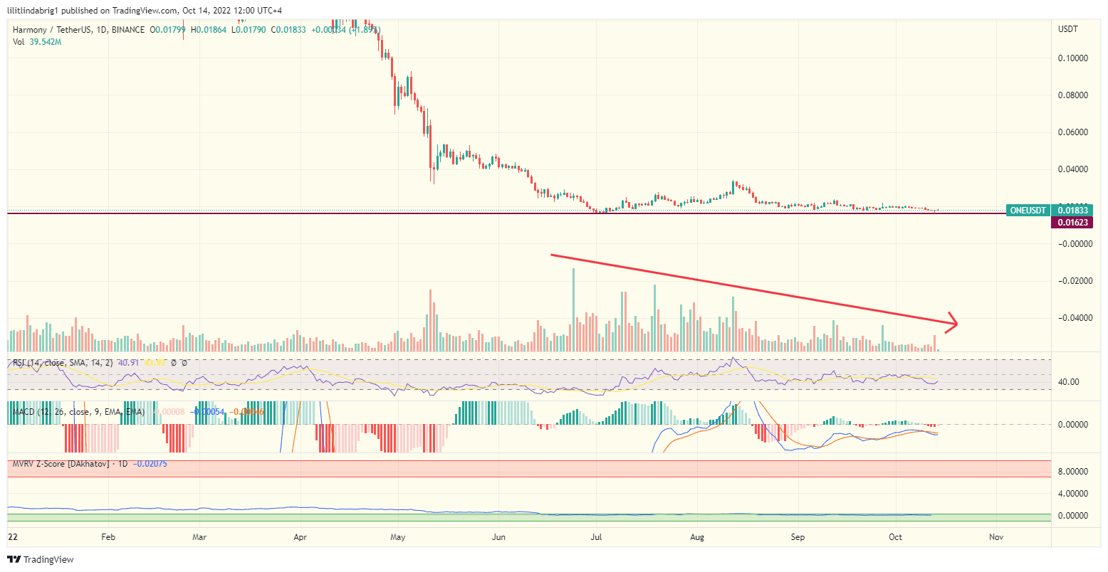 Harmony (ONE) daily price chart. Source: TradingView.com