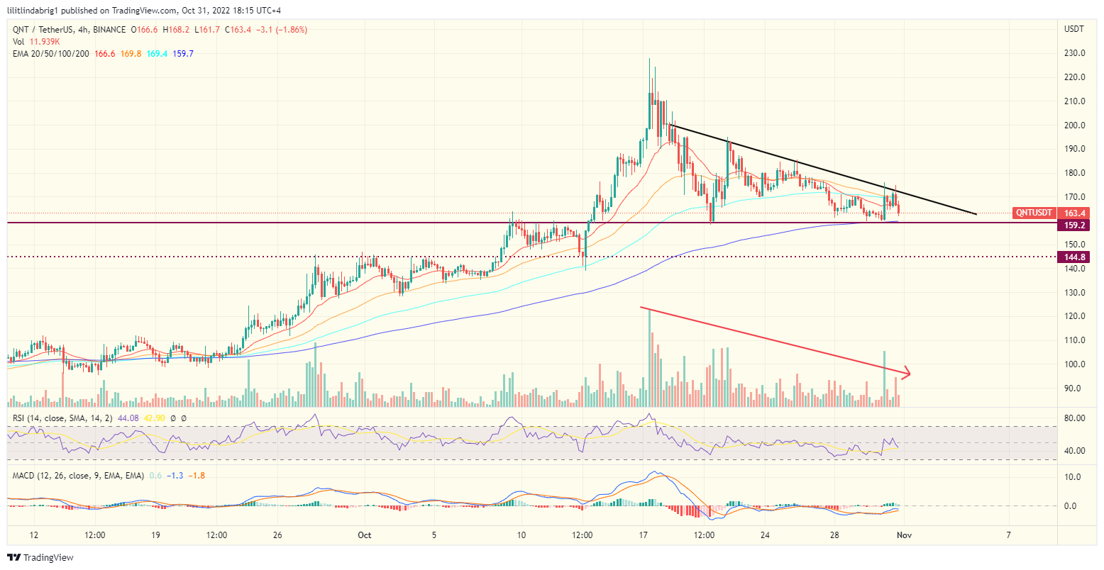 Quant (QNT) coin price four-hour chart. 