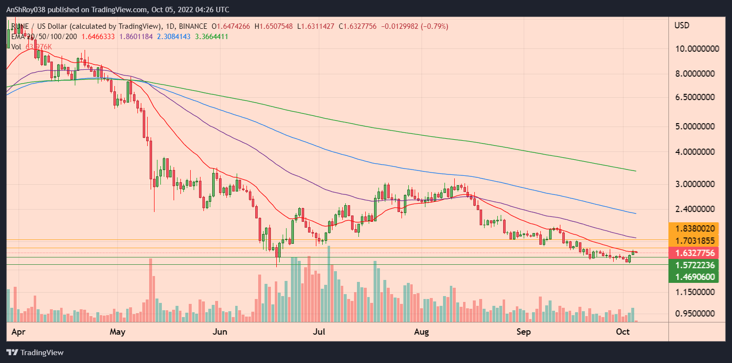 RUNE USD price daily chart.