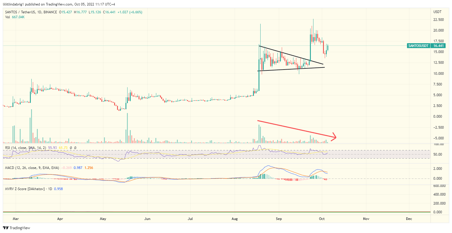Santos (SANTOS) daily price action. Source: TradingView.com 