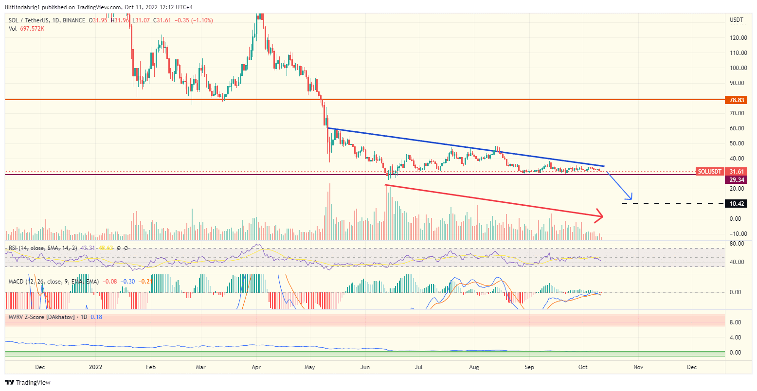 Solana (SOL) daily price chart featuring a descending triangle. 