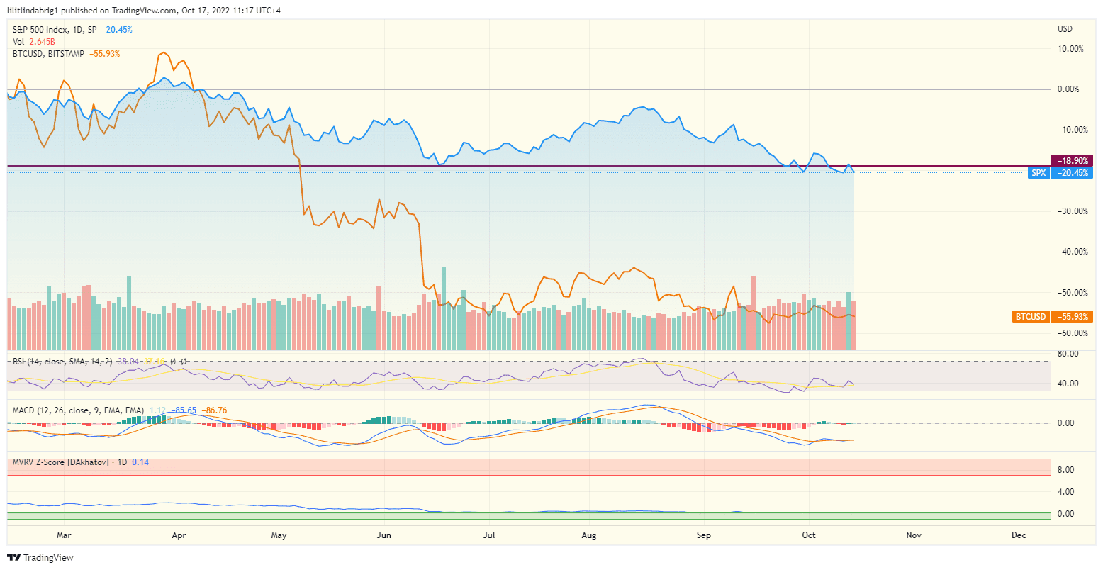 Bitcoin and the stock market in tandem.