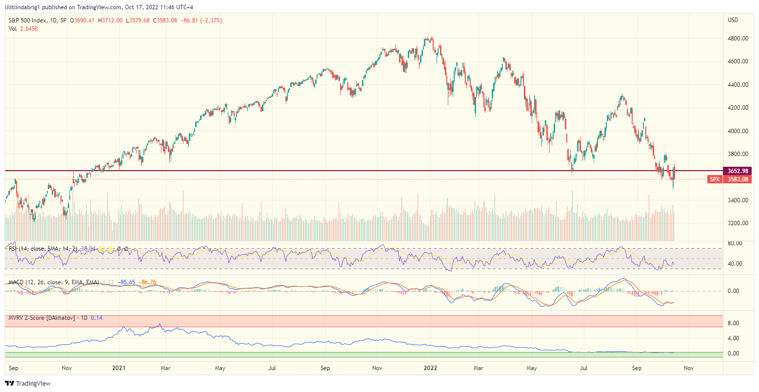 stock market index S&P 500 index (SPX) plummeted over 27% year-to-date. 