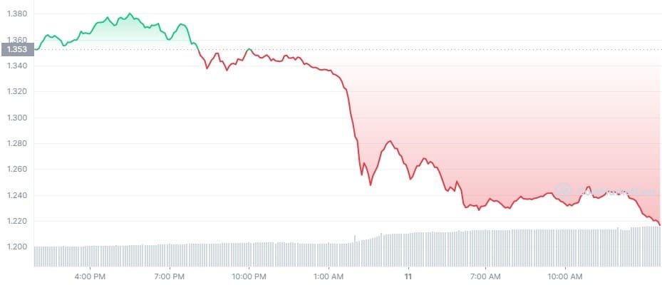 SUSHI, the native token of SushiSwap, price tanked amid allegations that Jared Grey scammed investors 