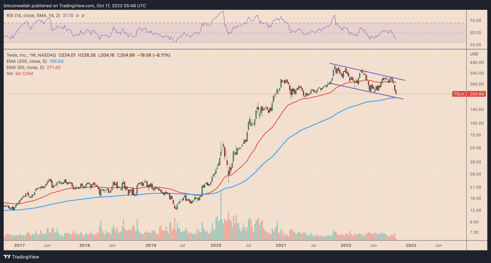 Tesla stock weekly price chart. 