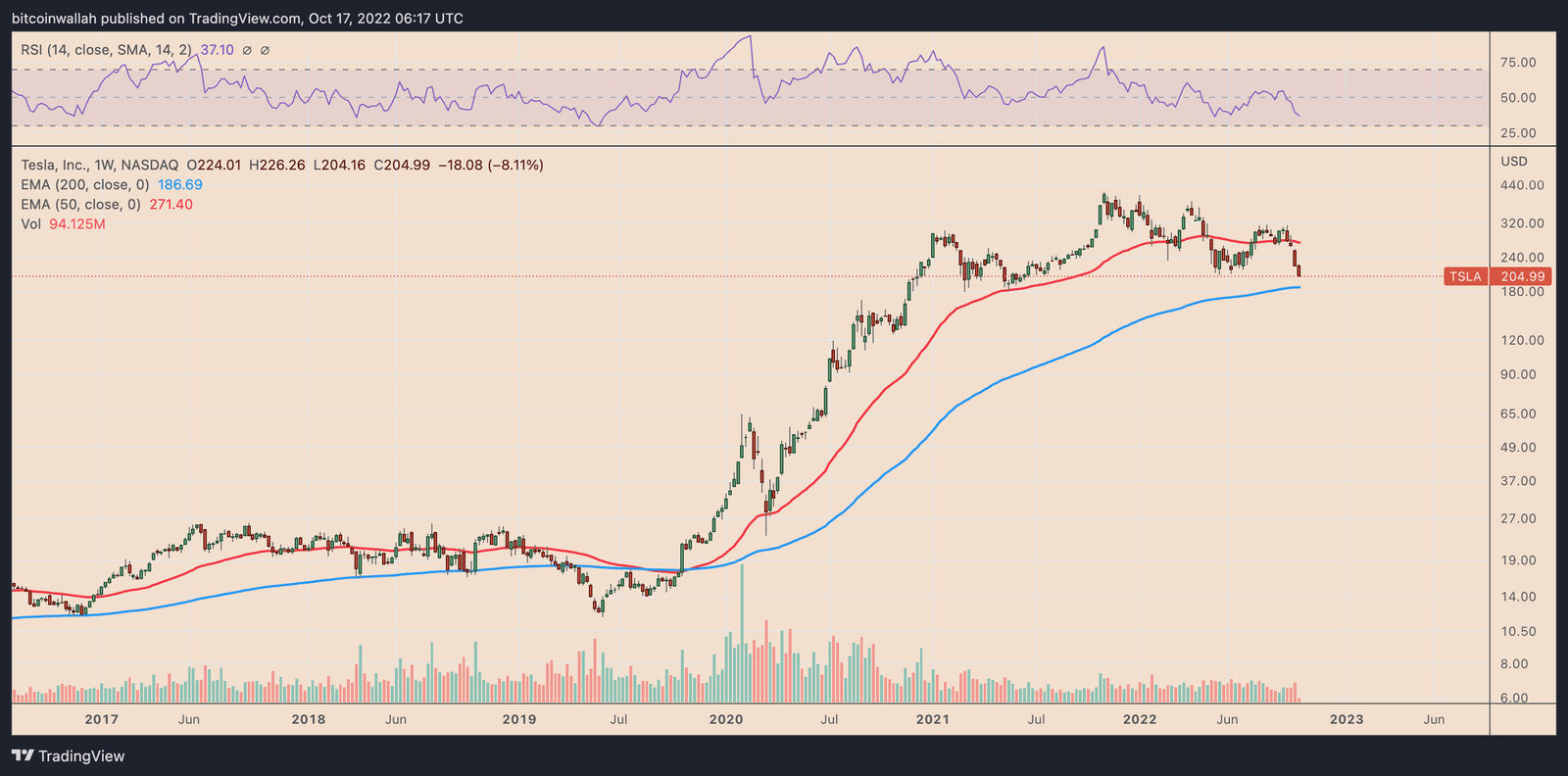 TSLA weekly price chart. 