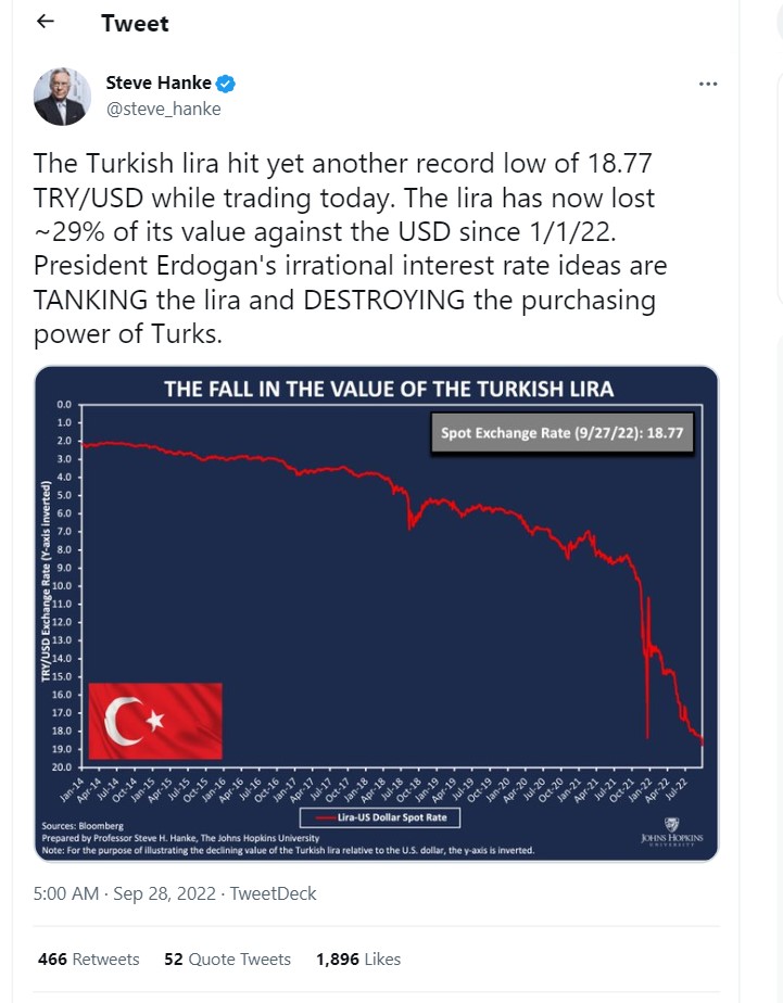The Turkish Lira has hit a record low against the US Dollar as the Turkish Central Bank lashes interest rates again amid 83% inflation.