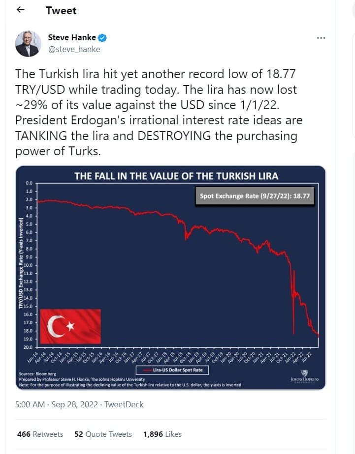 The Turkish Lira has hit a record low against the US Dollar as the Turkish Central Bank lashes interest rates again amid 83% inflation.