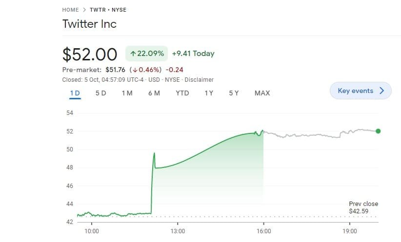 Twitter shares have rallied upon news of Elon Musk's renewed acquisition plans