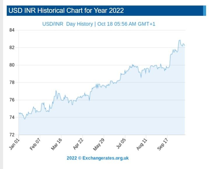 The Indian Rupee has fallen against the greenback in 2022.