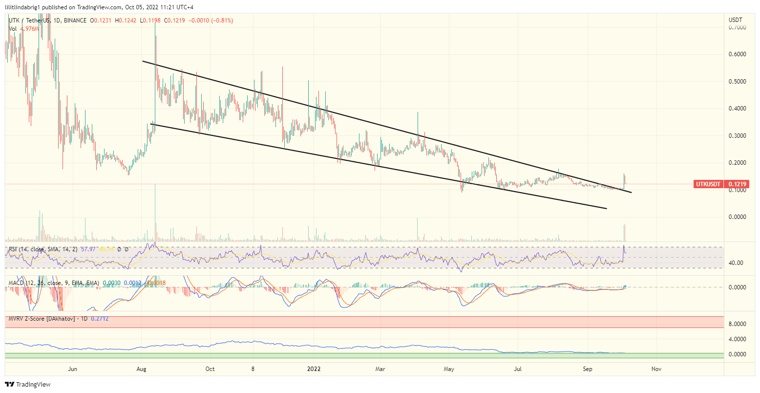 Utrust (UTK) daily price action featuring a falling wedge. Source: TradingView.com 
