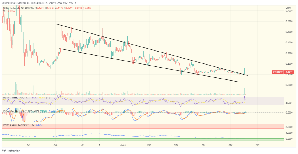 Utrust (UTK) daily price action featuring a falling wedge. Source: TradingView.com 