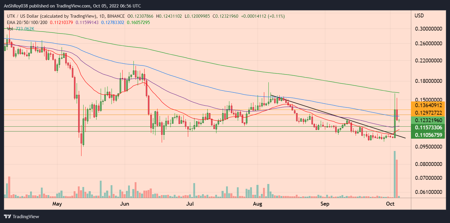 UTK USD coin price daily chart.