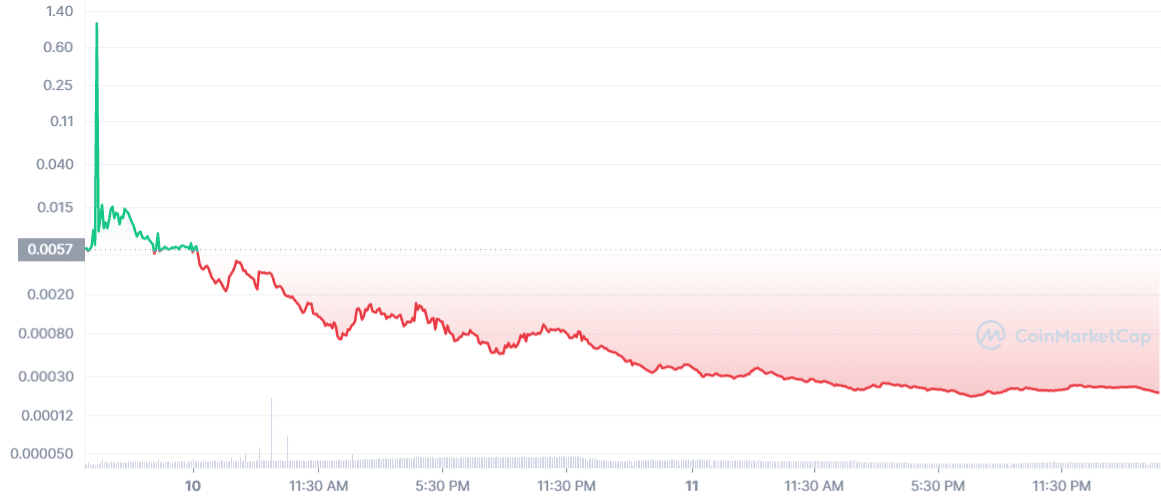 XEN Crypto Price Action Has Users Suspicious