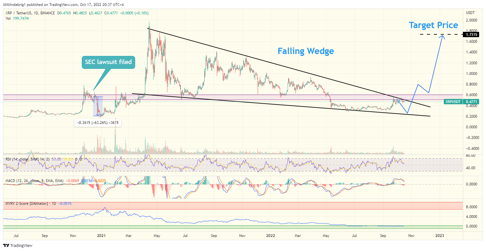 XRP/USD price chart featuring a falling wedge. Source:  