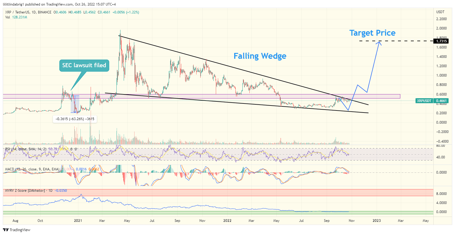 XRP daily price action chart featuring a falling wedge. Source: TradingView.com