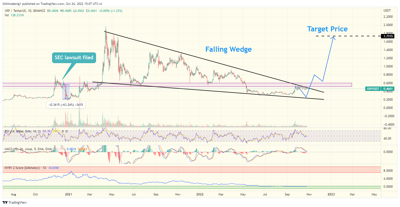 XRP daily price action chart featuring a falling wedge. Source: TradingView.com 