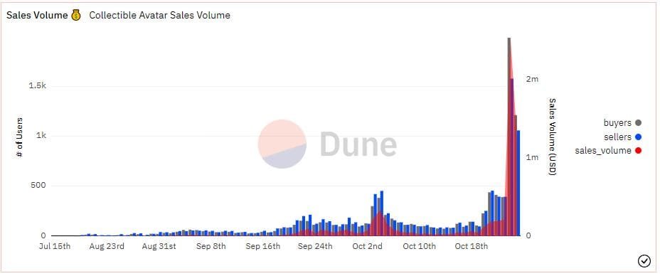 Reddit NFT Avatars Boom Amid The Dwindling Market