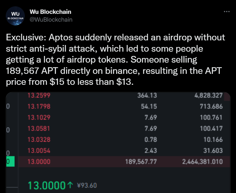 Crypto reported Colin Wu highlighted the Aptos Sybil attack in a Twitter post.