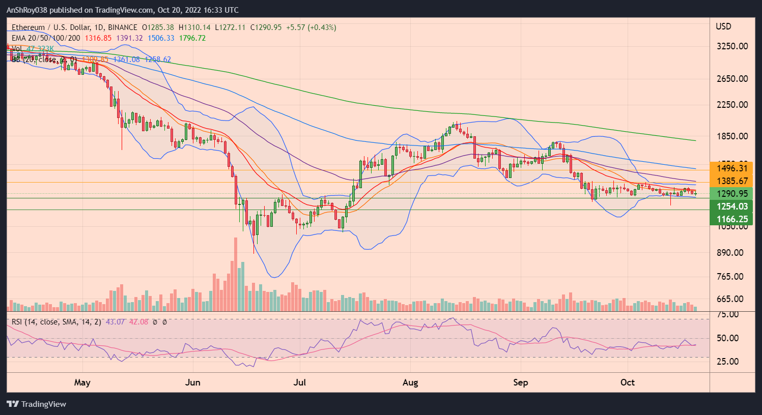 ETHUSD daily chart with RSI and Bollinger bands