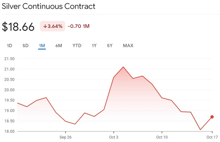 Silver Continuous Contract is down 3.64% in October. Source: Google