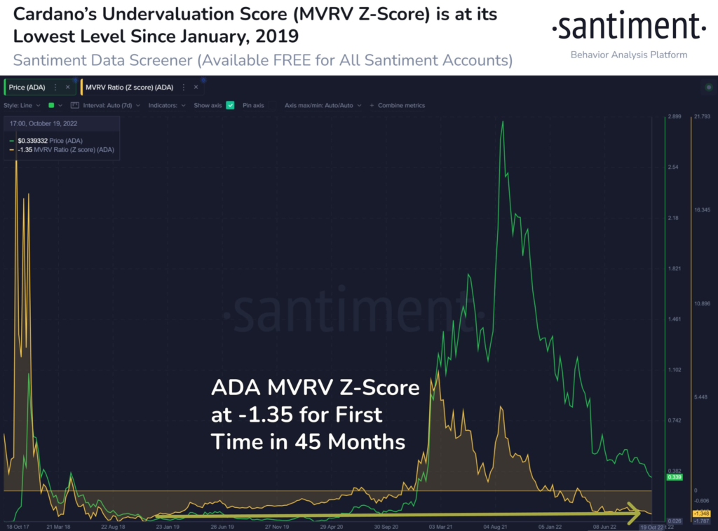 Santiment predicted ADA price would double within the next three months in a Twitter post.