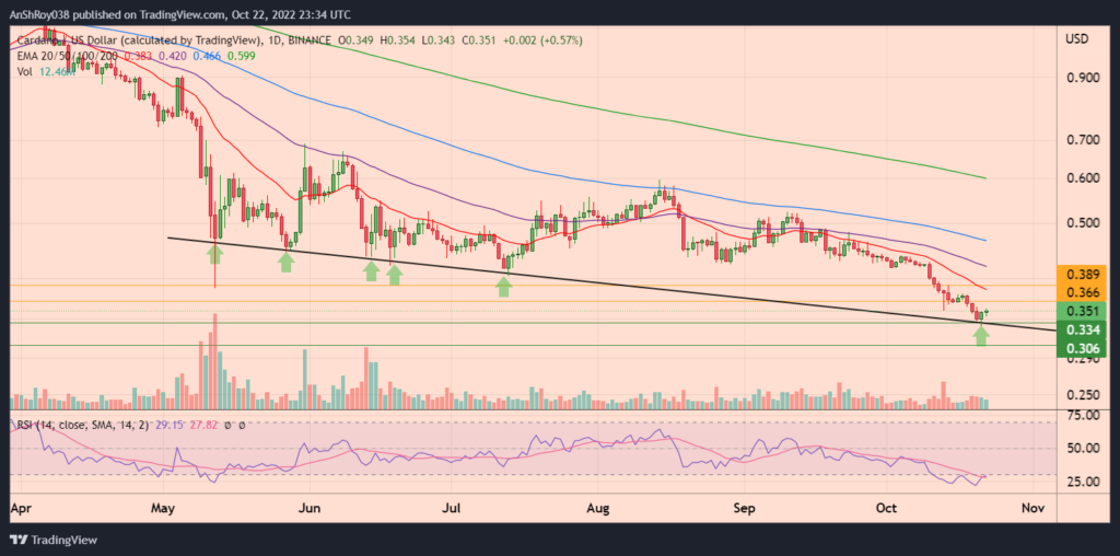 ADAUSD daily chart with RSI and descending trendline support