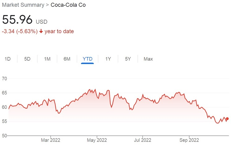 Coca Cola, Coca Cola to Close Posh Shop in London