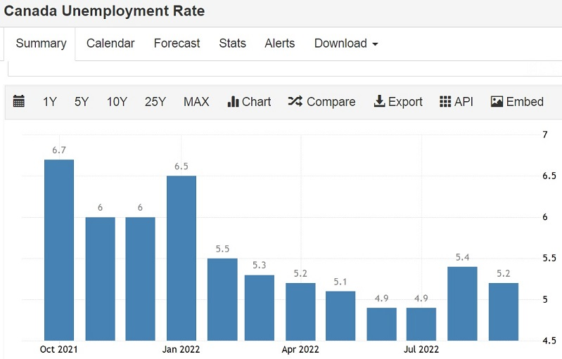 Canada Unemployment rate