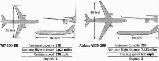 Boeing 767/Airbus A330 comparison chart. Credit: AVIATION GEEKS